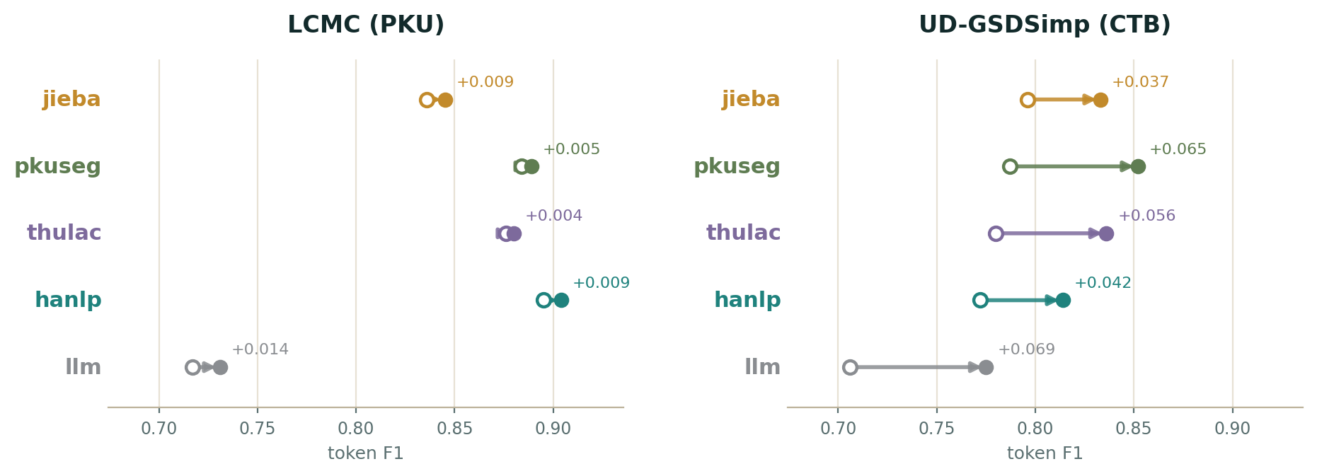 Each engine's token F1 on the native gold corpus (hollow markers) and on the Pindu-aligned gold corpus (filled), with the delta labeled. Gains are small on LCMC and larger on UD.