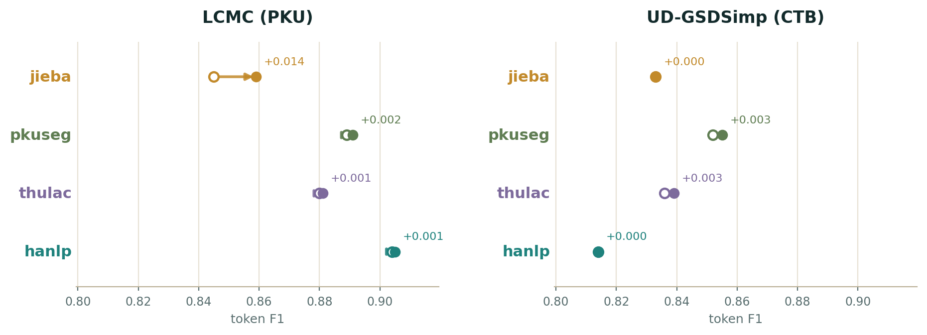 Each engine's token F1 on the Pindu-aligned gold corpora, bare (hollow markers) versus wrapped in Pindu's orchestrator (filled). The rules help jieba on LCMC and are nearly flat everywhere else.